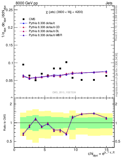 Plot of jj.chi in 8000 GeV pp collisions