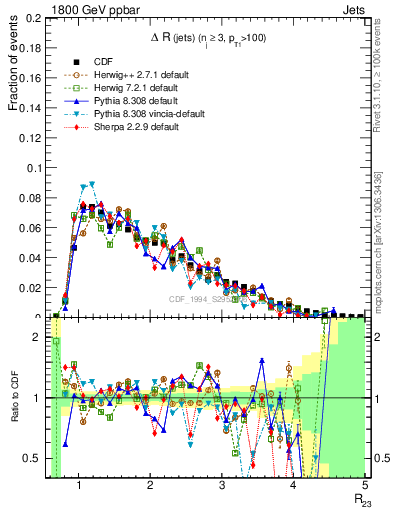 Plot of jj.dR in 1800 GeV ppbar collisions