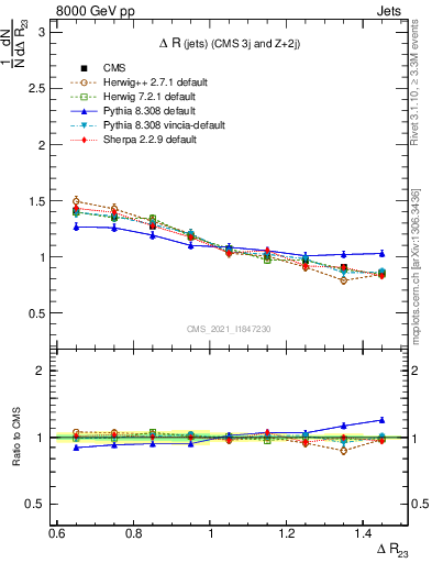 Plot of jj.dR in 8000 GeV pp collisions