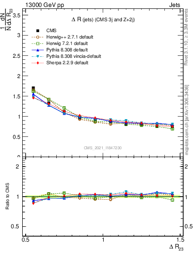 Plot of jj.dR in 13000 GeV pp collisions