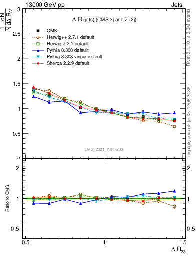 Plot of jj.dR in 13000 GeV pp collisions