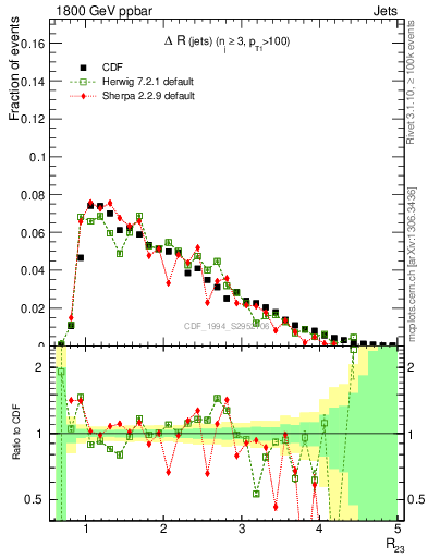 Plot of jj.dR in 1800 GeV ppbar collisions