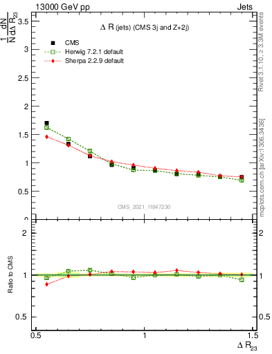 Plot of jj.dR in 13000 GeV pp collisions