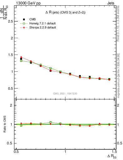 Plot of jj.dR in 13000 GeV pp collisions