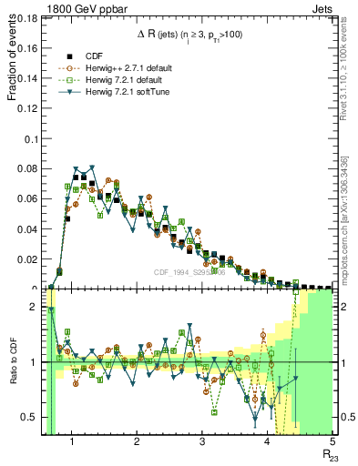 Plot of jj.dR in 1800 GeV ppbar collisions