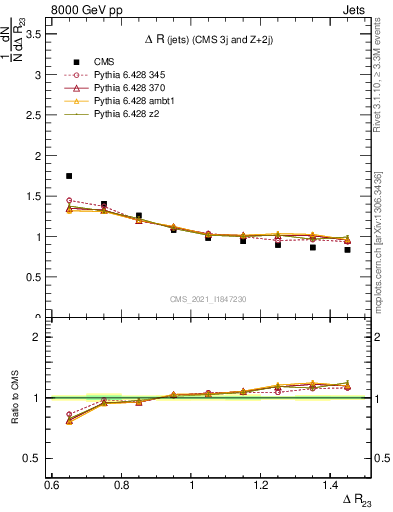 Plot of jj.dR in 8000 GeV pp collisions