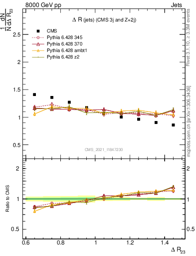 Plot of jj.dR in 8000 GeV pp collisions