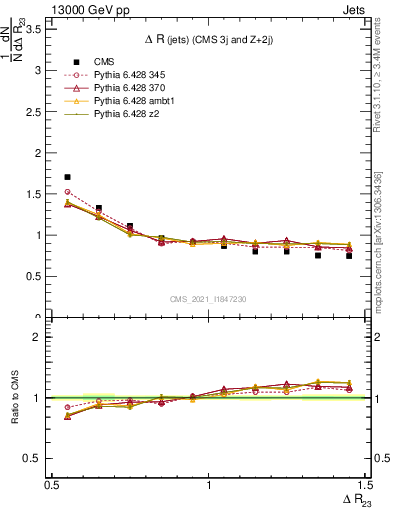 Plot of jj.dR in 13000 GeV pp collisions