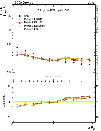 Plot of jj.dR in 13000 GeV pp collisions