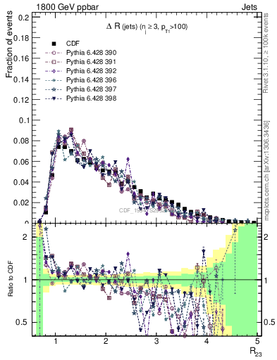 Plot of jj.dR in 1800 GeV ppbar collisions