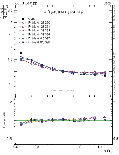 Plot of jj.dR in 8000 GeV pp collisions