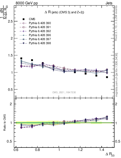 Plot of jj.dR in 8000 GeV pp collisions