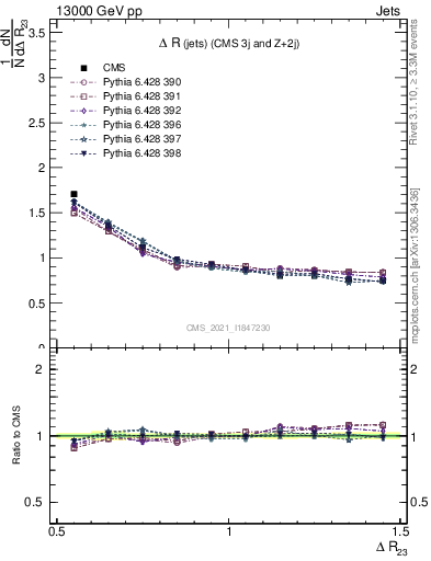 Plot of jj.dR in 13000 GeV pp collisions