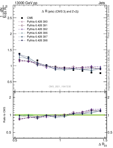 Plot of jj.dR in 13000 GeV pp collisions