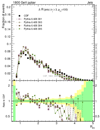 Plot of jj.dR in 1800 GeV ppbar collisions