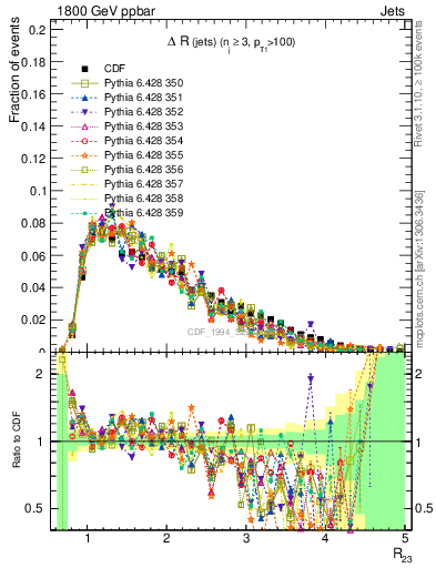 Plot of jj.dR in 1800 GeV ppbar collisions