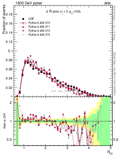 Plot of jj.dR in 1800 GeV ppbar collisions