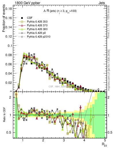 Plot of jj.dR in 1800 GeV ppbar collisions