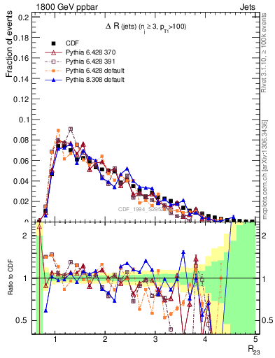 Plot of jj.dR in 1800 GeV ppbar collisions