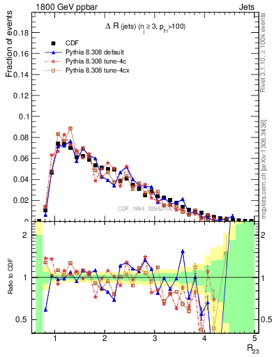 Plot of jj.dR in 1800 GeV ppbar collisions