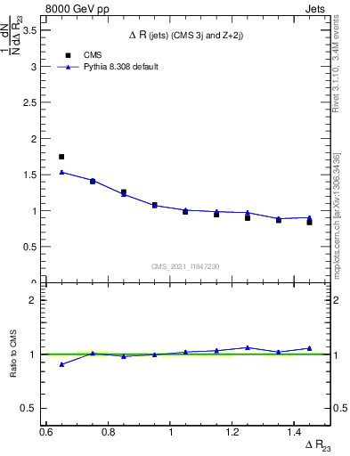 Plot of jj.dR in 8000 GeV pp collisions