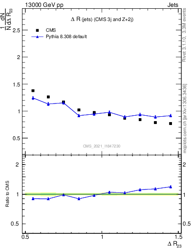 Plot of jj.dR in 13000 GeV pp collisions