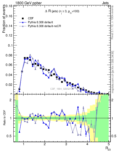 Plot of jj.dR in 1800 GeV ppbar collisions