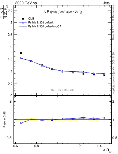 Plot of jj.dR in 8000 GeV pp collisions