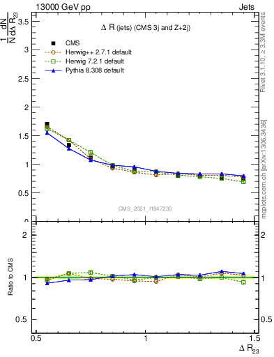 Plot of jj.dR in 13000 GeV pp collisions