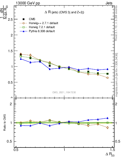 Plot of jj.dR in 13000 GeV pp collisions