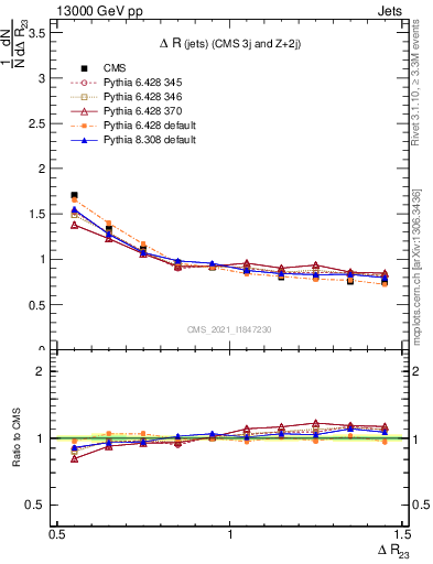 Plot of jj.dR in 13000 GeV pp collisions