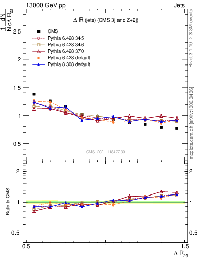 Plot of jj.dR in 13000 GeV pp collisions