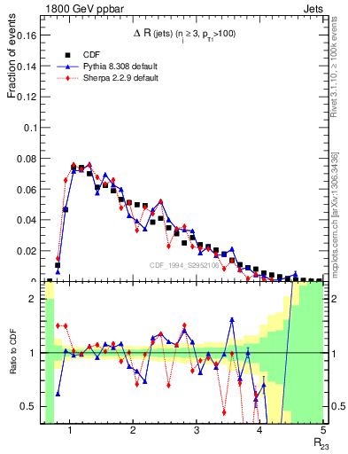 Plot of jj.dR in 1800 GeV ppbar collisions