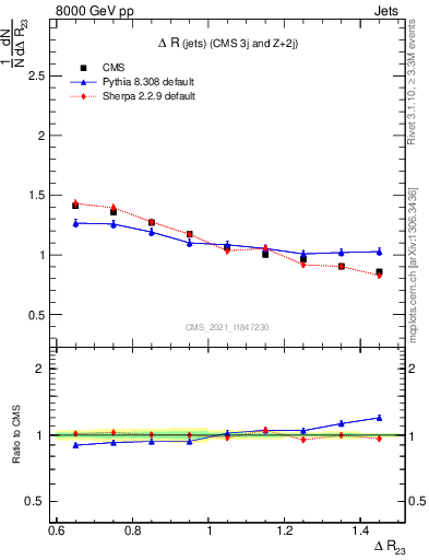 Plot of jj.dR in 8000 GeV pp collisions