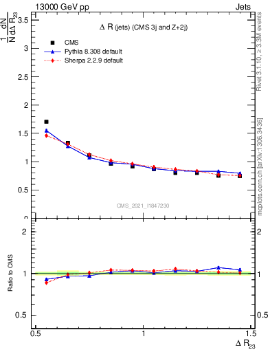 Plot of jj.dR in 13000 GeV pp collisions