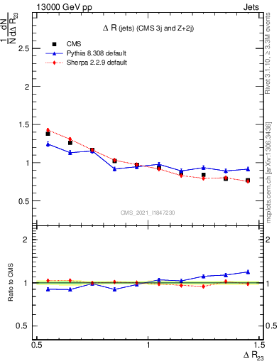 Plot of jj.dR in 13000 GeV pp collisions