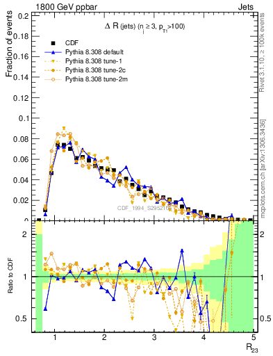 Plot of jj.dR in 1800 GeV ppbar collisions