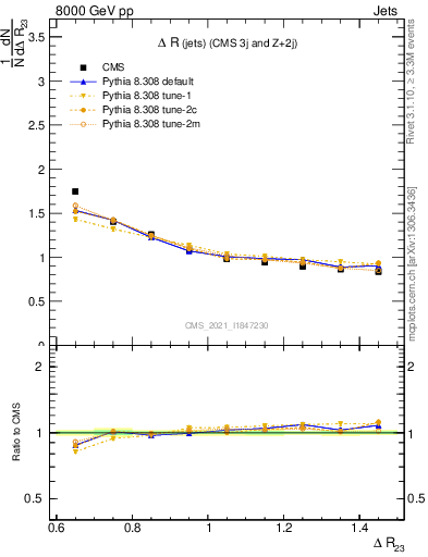 Plot of jj.dR in 8000 GeV pp collisions