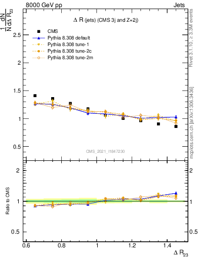 Plot of jj.dR in 8000 GeV pp collisions