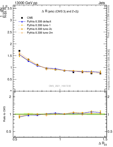 Plot of jj.dR in 13000 GeV pp collisions