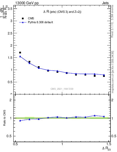 Plot of jj.dR in 13000 GeV pp collisions