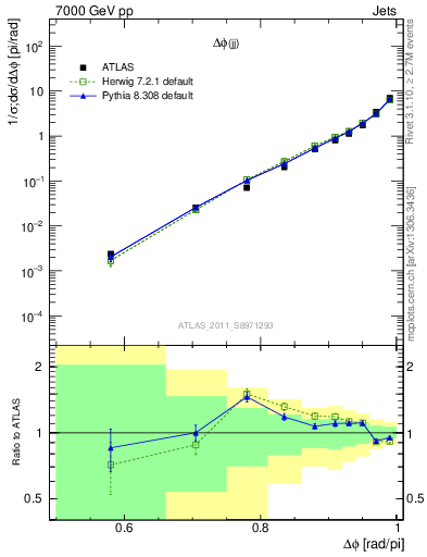 Plot of jj.dphi in 7000 GeV pp collisions