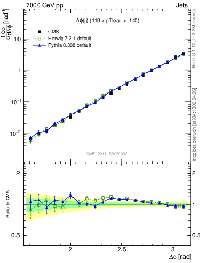 Plot of jj.dphi in 7000 GeV pp collisions