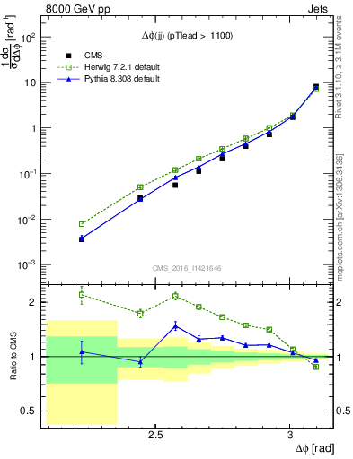 Plot of jj.dphi in 8000 GeV pp collisions