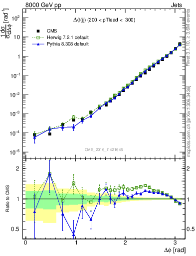 Plot of jj.dphi in 8000 GeV pp collisions