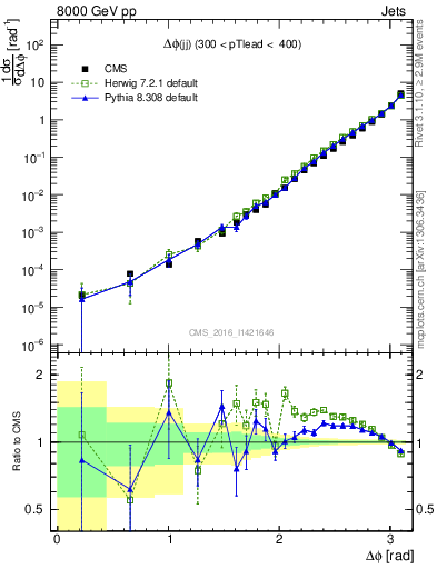 Plot of jj.dphi in 8000 GeV pp collisions