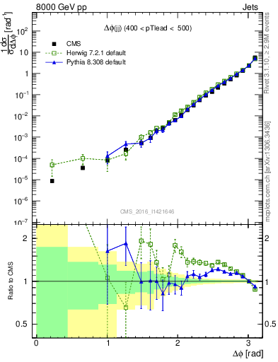 Plot of jj.dphi in 8000 GeV pp collisions