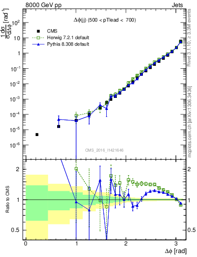 Plot of jj.dphi in 8000 GeV pp collisions