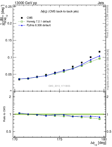 Plot of jj.dphi in 13000 GeV pp collisions