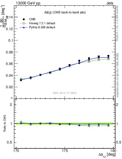 Plot of jj.dphi in 13000 GeV pp collisions